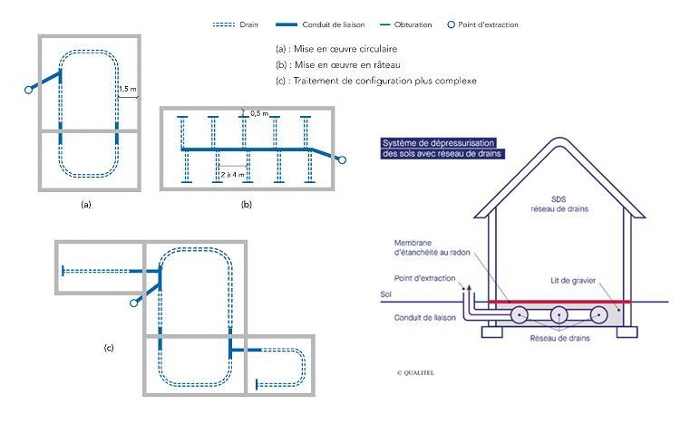 Schéma dépressurisation des sols
