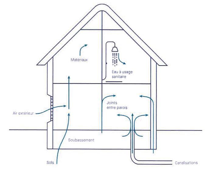 Schéma de circulation du radon